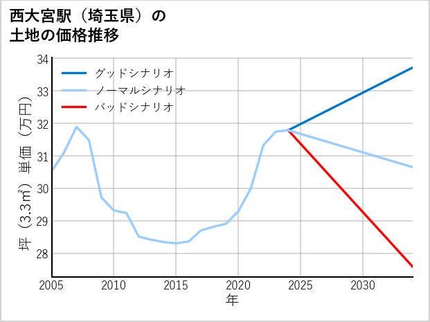 西大宮駅（埼玉県）の土地価格推移