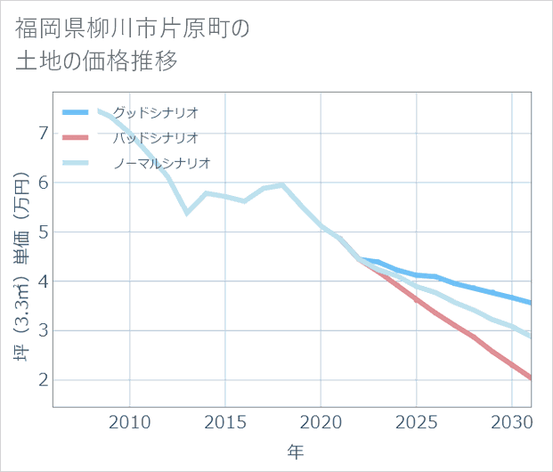 福岡県柳川市片原町の土地価格推移