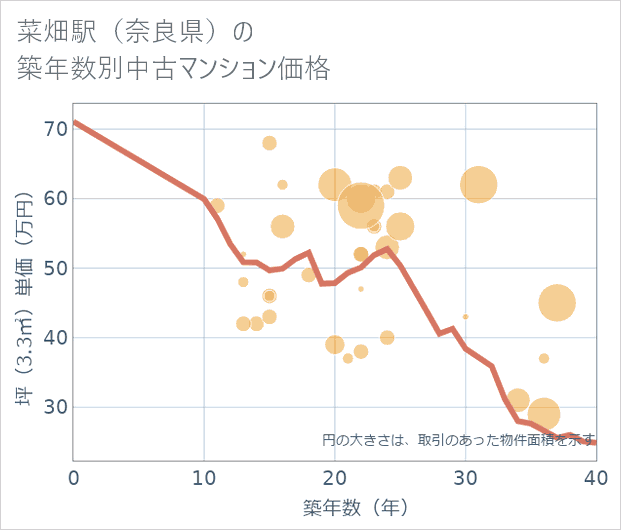 菜畑駅（奈良県）の築年数別の中古マンション坪単価