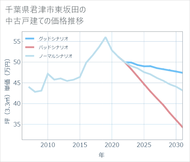 千葉県君津市東坂田の中古戸建て価格推移