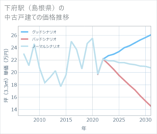 下府駅(島根県)の中古戸建て価格推移