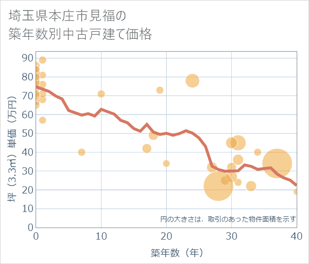 埼玉県本庄市見福の築年数別の中古戸建て坪単価
