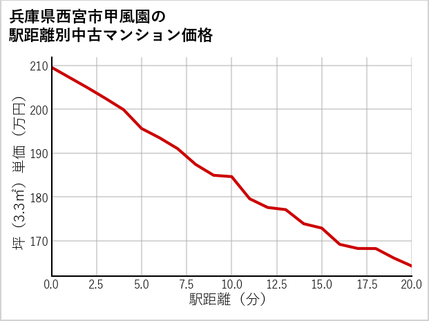 兵庫県西宮市甲風園の徒歩距離別の中古マンション坪単価