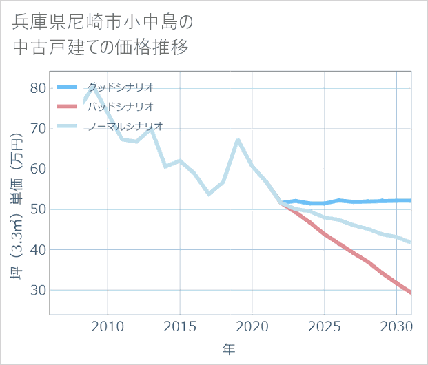 兵庫県尼崎市小中島の中古戸建て価格推移