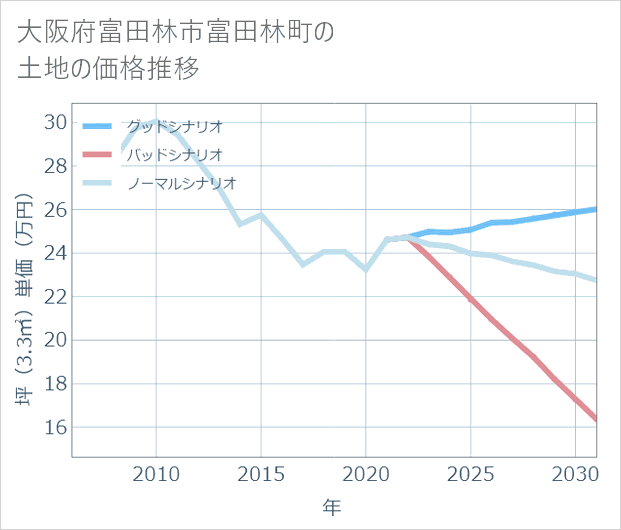 大阪府富田林市富田林町の土地価格推移