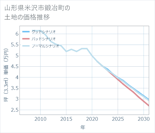 山形県米沢市鍛冶町の土地価格推移