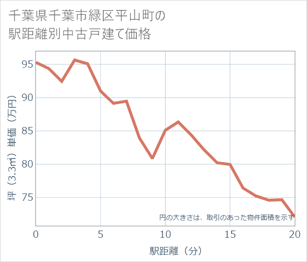 千葉県千葉市緑区平山町の徒歩距離別の中古戸建て坪単価