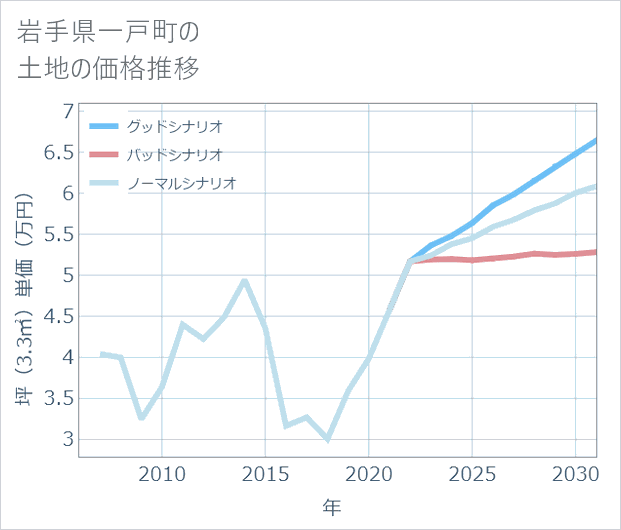 岩手県一戸町の土地価格推移