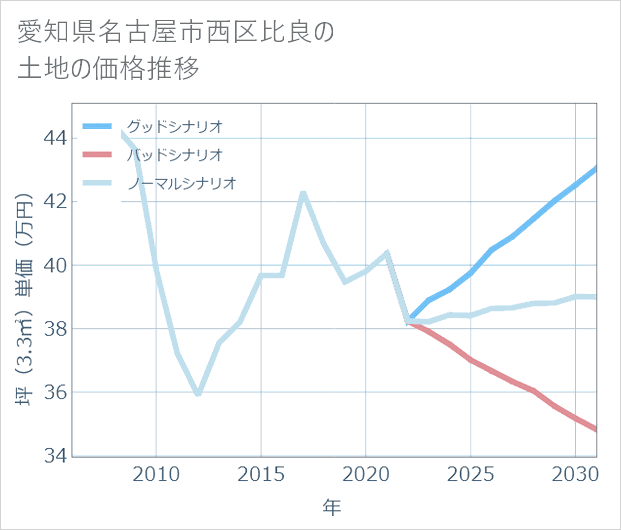 愛知県名古屋市西区比良の土地価格推移