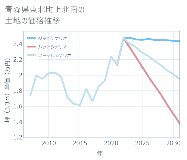 青森県東北町上北南の土地価格推移