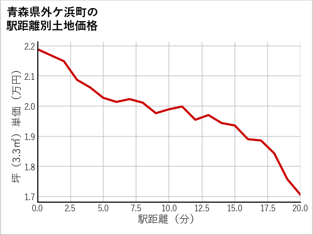青森県外ケ浜町の徒歩距離別の土地坪単価