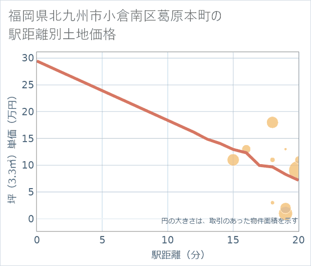 福岡県北九州市小倉南区葛原本町の徒歩距離別の土地坪単価