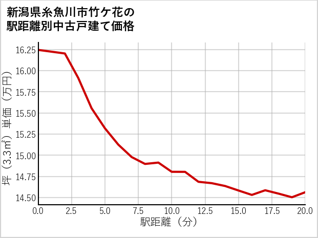 新潟県糸魚川市竹ケ花の徒歩距離別の中古戸建て坪単価