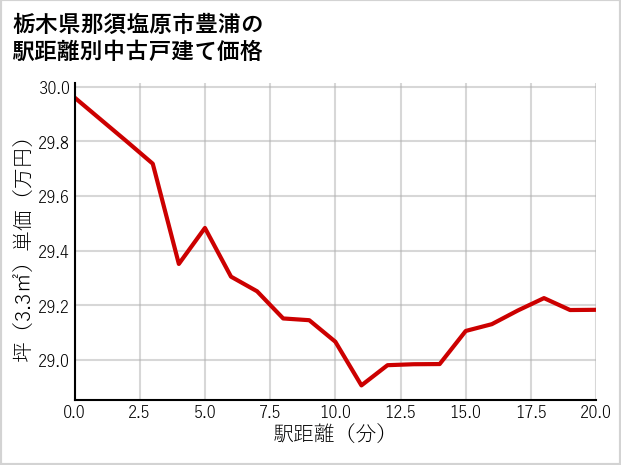 栃木県那須塩原市豊浦の徒歩距離別の中古戸建て坪単価