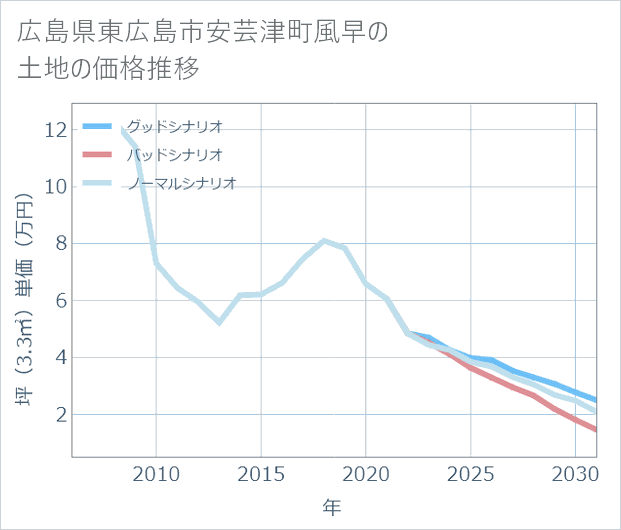 広島県東広島市安芸津町風早の土地価格推移
