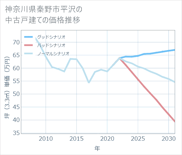 神奈川県秦野市平沢の中古戸建て価格推移
