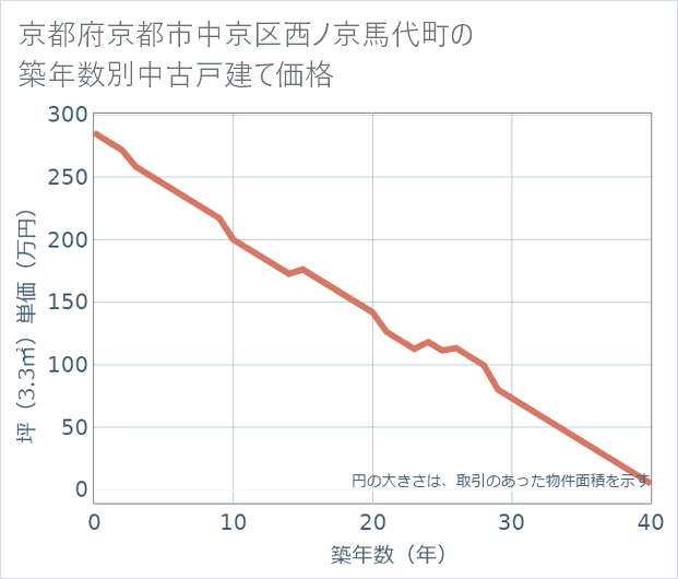 京都府京都市中京区西ノ京馬代町の築年数別の中古戸建て坪単価