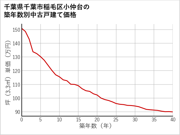 千葉県千葉市稲毛区小仲台の築年数別の中古戸建て坪単価