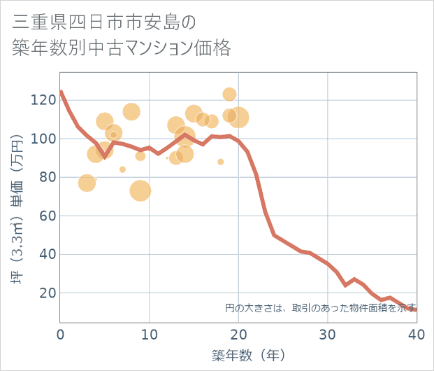 三重県四日市市安島の築年数別の中古マンション坪単価