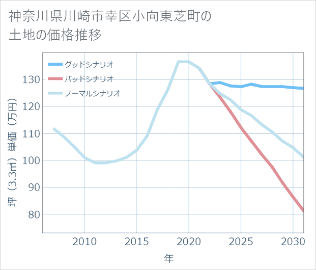神奈川県川崎市幸区小向東芝町の土地価格推移