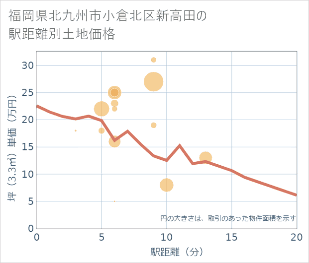 福岡県北九州市小倉北区新高田の徒歩距離別の土地坪単価