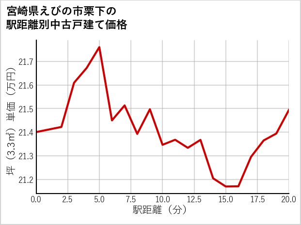 宮崎県えびの市栗下の徒歩距離別の中古戸建て坪単価