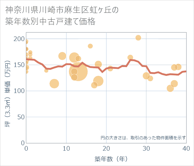 神奈川県川崎市麻生区虹ケ丘の築年数別の中古戸建て坪単価