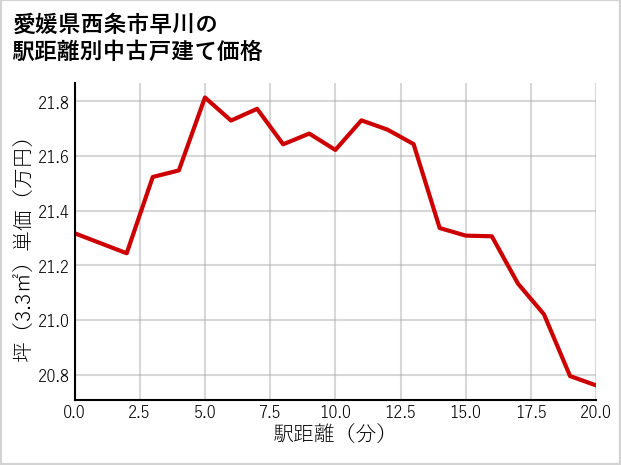 愛媛県西条市早川の徒歩距離別の中古戸建て坪単価