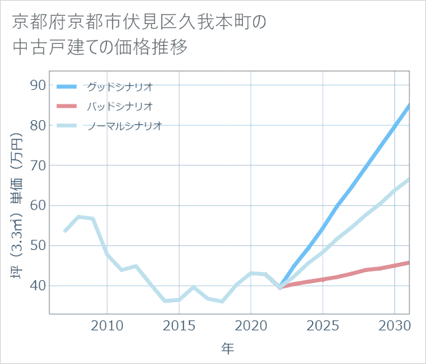 京都府京都市伏見区久我本町の中古戸建て価格推移