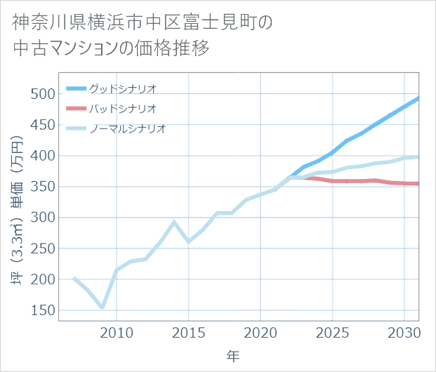 神奈川県横浜市中区富士見町の中古マンション価格推移