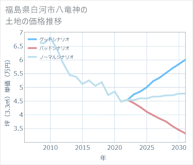 福島県白河市八竜神の土地価格推移