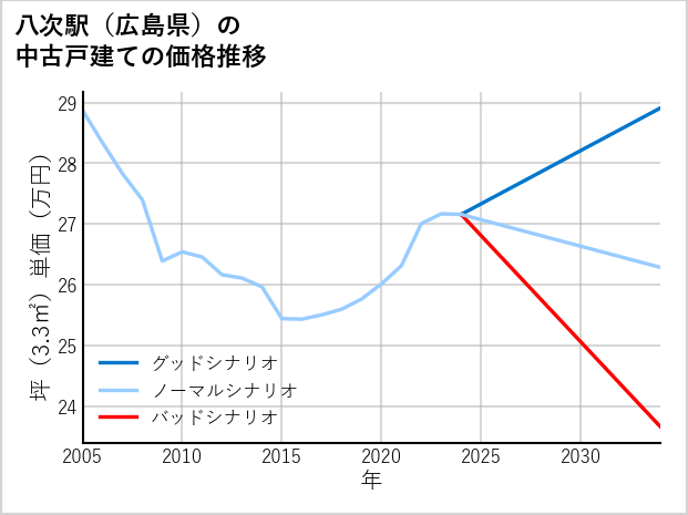 八次駅（広島県）の中古戸建て価格推移