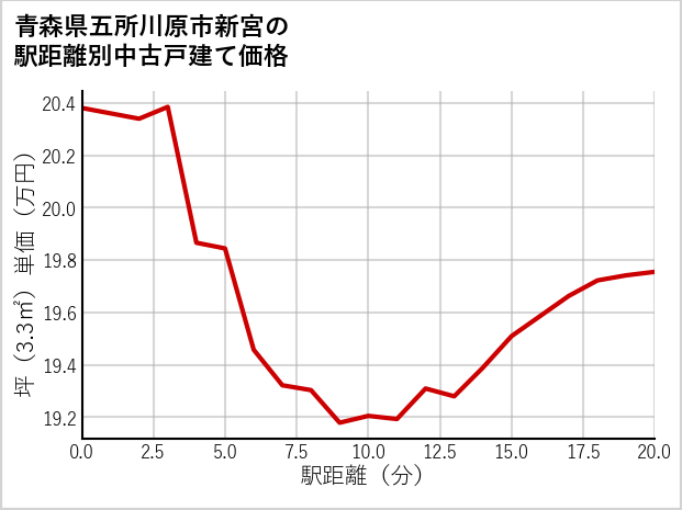 青森県五所川原市新宮の徒歩距離別の中古戸建て坪単価