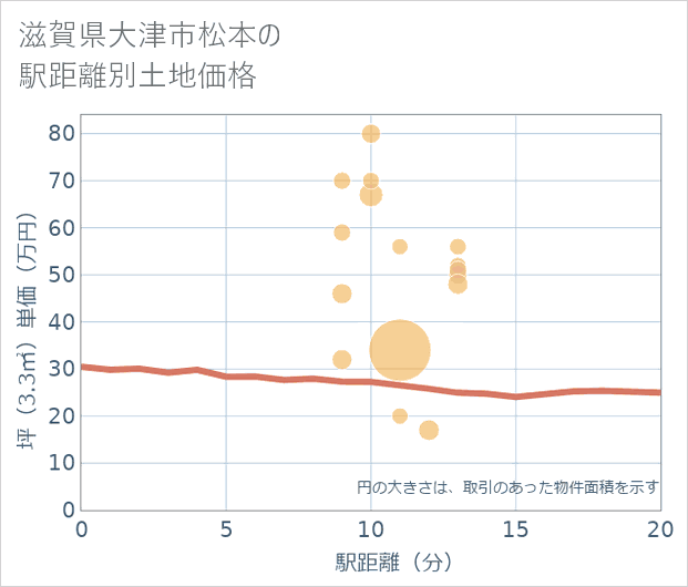 滋賀県大津市松本の徒歩距離別の土地坪単価