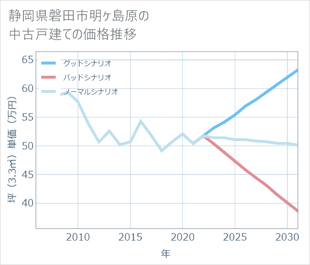 静岡県磐田市明ケ島原の中古戸建て価格推移