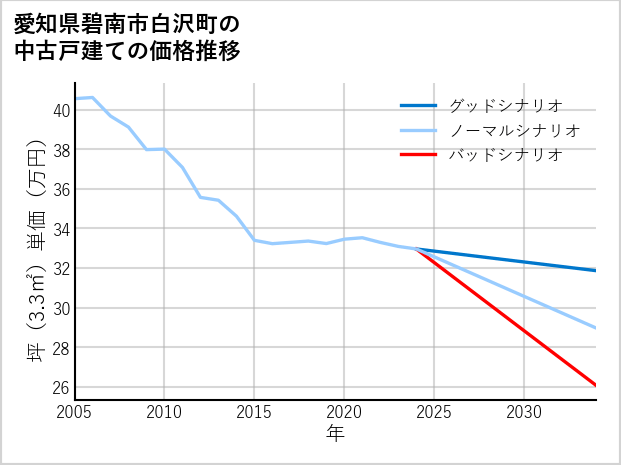 愛知県碧南市白沢町の中古戸建て価格推移