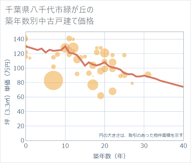 千葉県八千代市緑が丘の築年数別の中古戸建て坪単価