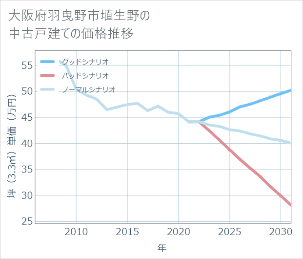 大阪府羽曳野市埴生野の中古戸建て価格推移