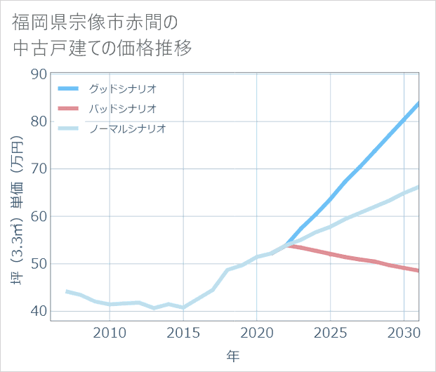 福岡県宗像市赤間の中古戸建て価格推移