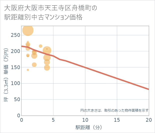 大阪府大阪市天王寺区舟橋町の徒歩距離別の中古マンション坪単価
