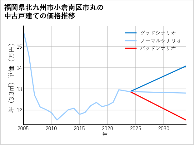 福岡県北九州市小倉南区市丸の中古戸建て価格推移