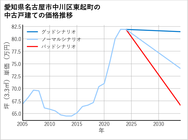 愛知県名古屋市中川区東起町の中古戸建て価格推移