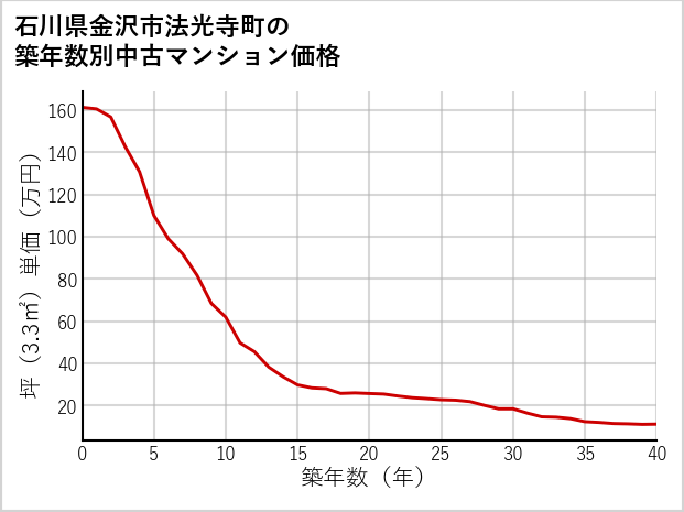 石川県金沢市法光寺町の築年数別の中古マンション坪単価