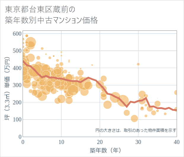 東京都台東区蔵前の築年数別の中古マンション坪単価
