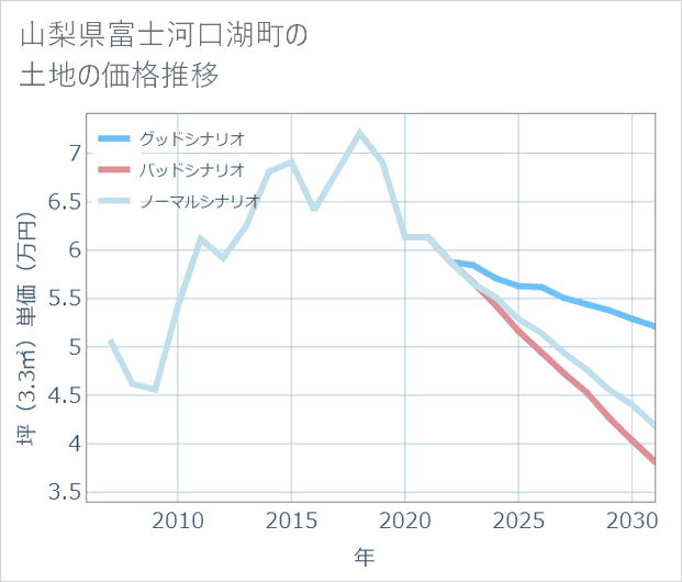 山梨県富士河口湖町の土地価格推移