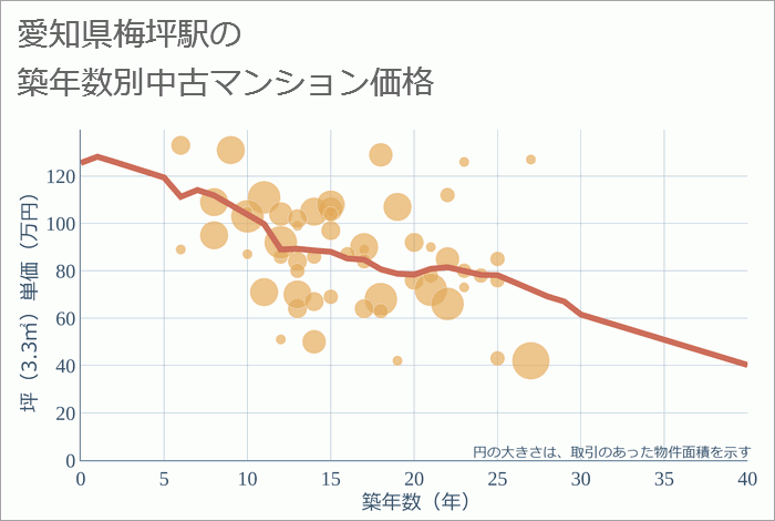 梅坪駅（愛知県）の築年数別の中古マンション坪単価