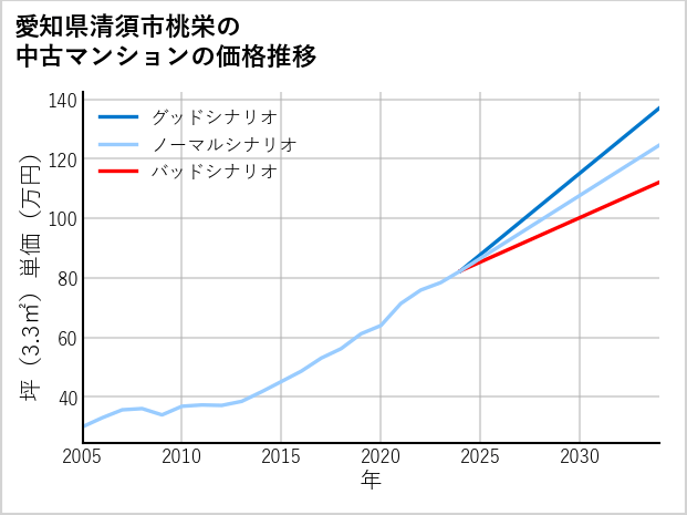 愛知県清須市桃栄の中古マンション価格推移
