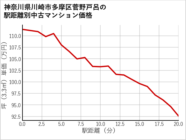 神奈川県川崎市多摩区菅野戸呂の徒歩距離別の中古マンション坪単価