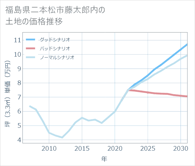 福島県二本松市藤太郎内の土地価格推移
