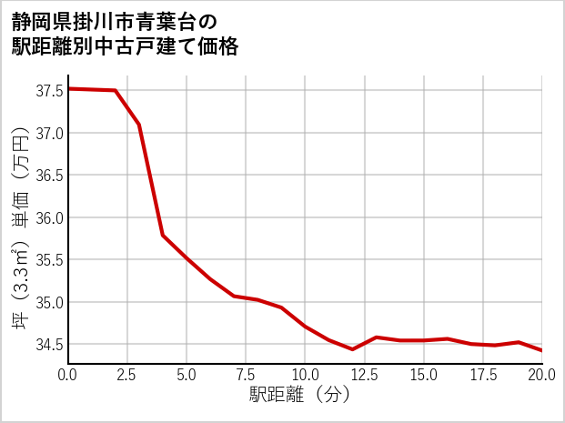 静岡県掛川市青葉台の徒歩距離別の中古戸建て坪単価